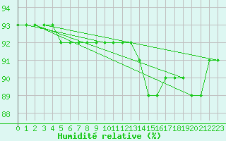 Courbe de l'humidit relative pour Valleroy (54)