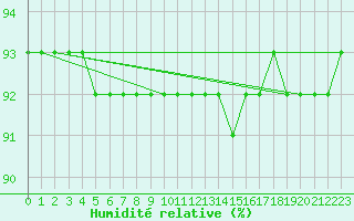 Courbe de l'humidit relative pour Cairnwell