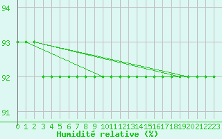 Courbe de l'humidit relative pour Moenichkirchen