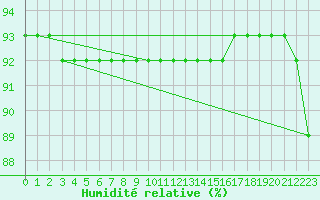 Courbe de l'humidit relative pour Fort-Mahon Plage (80)