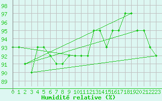 Courbe de l'humidit relative pour Biache-Saint-Vaast (62)