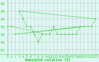 Courbe de l'humidit relative pour Zinnwald-Georgenfeld