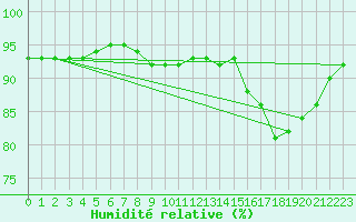 Courbe de l'humidit relative pour Haegen (67)