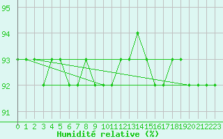 Courbe de l'humidit relative pour Fichtelberg