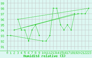 Courbe de l'humidit relative pour Argentan (61)