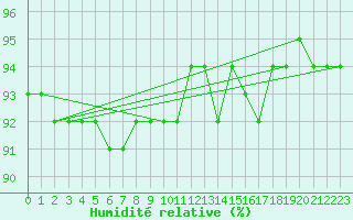 Courbe de l'humidit relative pour Berlin-Tempelhof