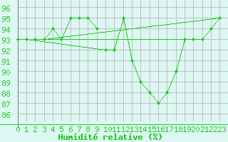 Courbe de l'humidit relative pour Saint-Hubert (Be)