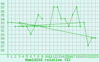 Courbe de l'humidit relative pour Herstmonceux (UK)