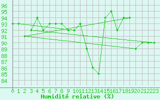 Courbe de l'humidit relative pour Forceville (80)