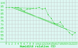Courbe de l'humidit relative pour Chivenor
