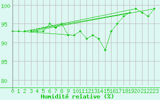 Courbe de l'humidit relative pour Bamberg
