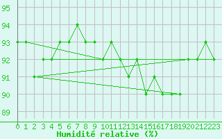 Courbe de l'humidit relative pour Monte Terminillo