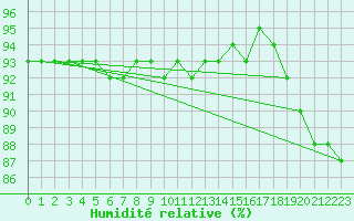 Courbe de l'humidit relative pour Brocken