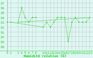 Courbe de l'humidit relative pour Isfjord Radio