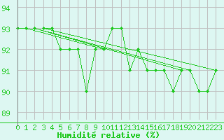 Courbe de l'humidit relative pour Juvvasshoe