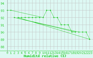 Courbe de l'humidit relative pour Kekesteto