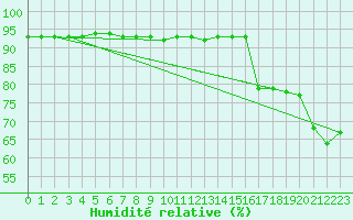 Courbe de l'humidit relative pour Villanueva de Crdoba