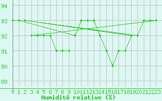 Courbe de l'humidit relative pour Herserange (54)