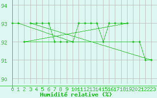 Courbe de l'humidit relative pour Stekenjokk