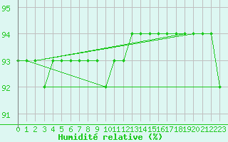 Courbe de l'humidit relative pour Kasprowy Wierch