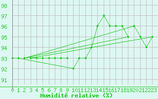Courbe de l'humidit relative pour Halsua Kanala Purola