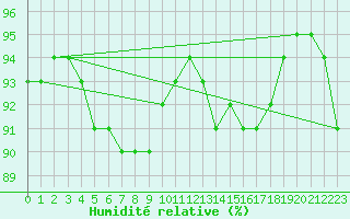 Courbe de l'humidit relative pour Santander (Esp)