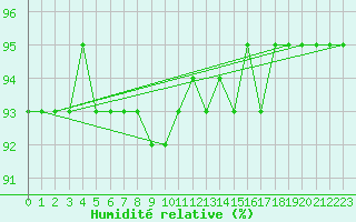 Courbe de l'humidit relative pour Fort-Mahon Plage (80)
