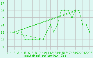 Courbe de l'humidit relative pour Kilpisjarvi Saana