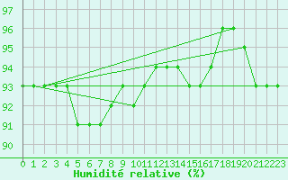 Courbe de l'humidit relative pour Banatski Karlovac