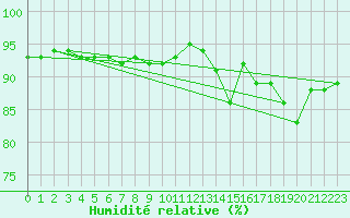 Courbe de l'humidit relative pour Pec Pod Snezkou