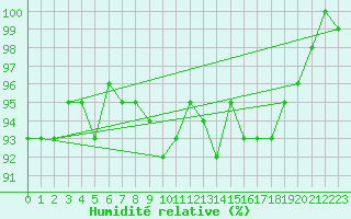Courbe de l'humidit relative pour Zwettl