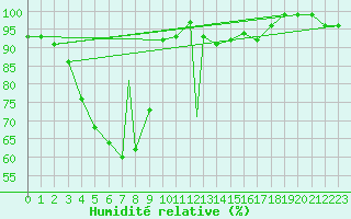 Courbe de l'humidit relative pour Murted Tur-Afb