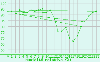 Courbe de l'humidit relative pour Hd-Bazouges (35)