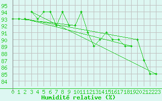 Courbe de l'humidit relative pour Merschweiller - Kitzing (57)