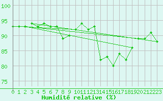 Courbe de l'humidit relative pour Mouilleron-le-Captif (85)