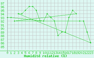 Courbe de l'humidit relative pour Salla kk