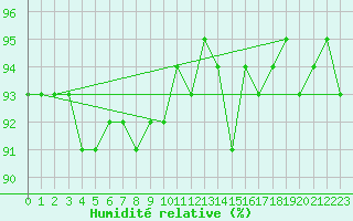 Courbe de l'humidit relative pour Sorcy-Bauthmont (08)