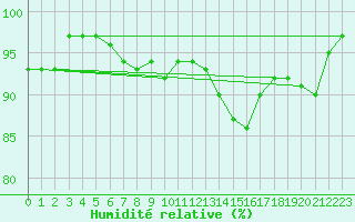 Courbe de l'humidit relative pour Isle Of Portland