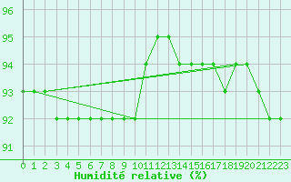 Courbe de l'humidit relative pour Schmuecke