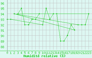 Courbe de l'humidit relative pour Treize-Vents (85)