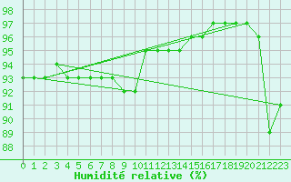 Courbe de l'humidit relative pour Dudince