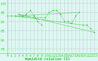 Courbe de l'humidit relative pour Tthieu (40)