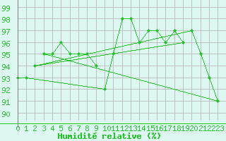 Courbe de l'humidit relative pour St Peter-Ording
