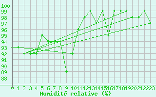 Courbe de l'humidit relative pour Bonnecombe - Les Salces (48)