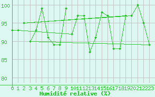 Courbe de l'humidit relative pour Les Attelas