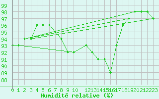 Courbe de l'humidit relative pour Ljungby
