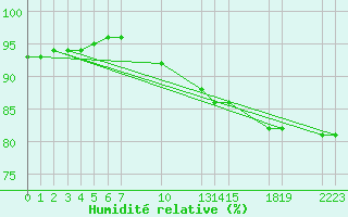 Courbe de l'humidit relative pour Saint-Haon (43)