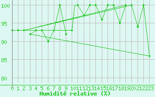 Courbe de l'humidit relative pour Reykjavik