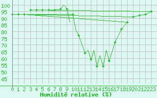Courbe de l'humidit relative pour La Seo d'Urgell