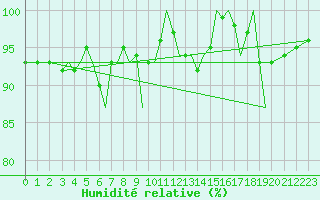 Courbe de l'humidit relative pour Guernesey (UK)